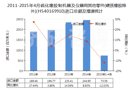 2011-2015年4月硫化橡膠制機(jī)器及儀器用其他零件(硬質(zhì)橡膠除外)(HS40169910)進(jìn)口總額及增速統(tǒng)計(jì)